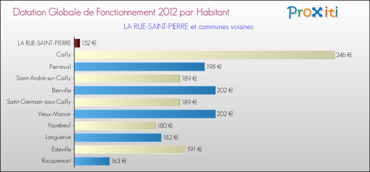 Montant des dotations globales de fonctionnement DGF par Habitant pour LA RUE-SAINT-PIERRE et les communes proches Comparaison des des dotations globales de fonctionnement DGF par habitant pour LA RUE-SAINT-PIERRE et les communes voisines