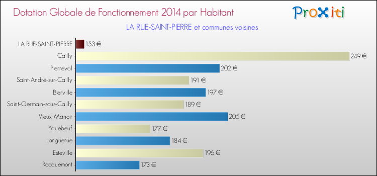 Montant des dotations globales de fonctionnement DGF par Habitant pour LA RUE-SAINT-PIERRE et les communes proches en 2014. Comparaison des des dotations globales de fonctionnement DGF par habitant pour LA RUE-SAINT-PIERRE et les communes voisines en 2014.