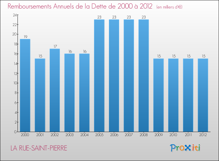 Evolution de l'annuité de la dette pour la commune de LA RUE-SAINT-PIERRE de 2000 à 2012 Annuités de la dette pour LA RUE-SAINT-PIERRE de 2000 à 2012