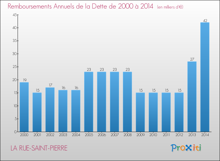 Evolution de l'annuité de la dette pour la commune de LA RUE-SAINT-PIERRE de 2000 à 2014 Annuités de la dette pour LA RUE-SAINT-PIERRE de 2000 à 2014