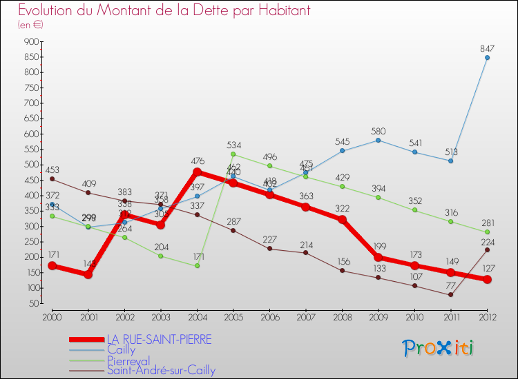 Evolution de la dette par habitant pour la commune de LA RUE-SAINT-PIERRE et les communes proches de 2000 à 2012 Comparaison de la dette par habitant pour LA RUE-SAINT-PIERRE et les communes voisines de 2000 à 2012