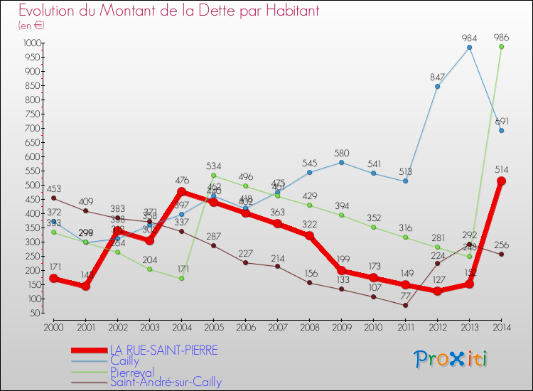 Evolution de la dette par habitant pour la commune de LA RUE-SAINT-PIERRE et les communes proches de 2000 à 2014 Comparaison de la dette par habitant pour LA RUE-SAINT-PIERRE et les communes voisines de 2000 à 2014