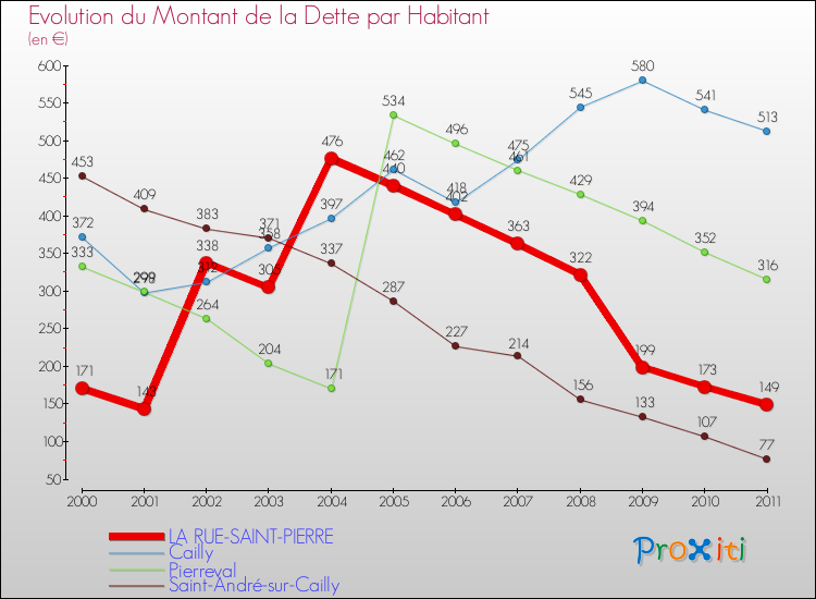 Evolution de la dette par habitant pour la commune de LA RUE-SAINT-PIERRE et les communes proches Comparaison de la dette par habitant pour LA RUE-SAINT-PIERRE et les communes voisines