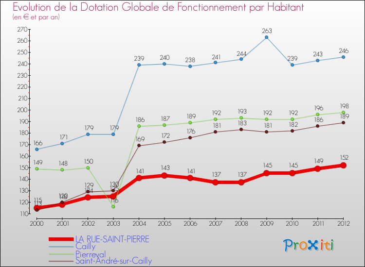 Evolution et montant de la dotation globale de fonctionnement par Habitant pour LA RUE-SAINT-PIERRE et les communes proches Comparaison des dotations globales de fonctionnement par habitant pour LA RUE-SAINT-PIERRE et les communes voisines