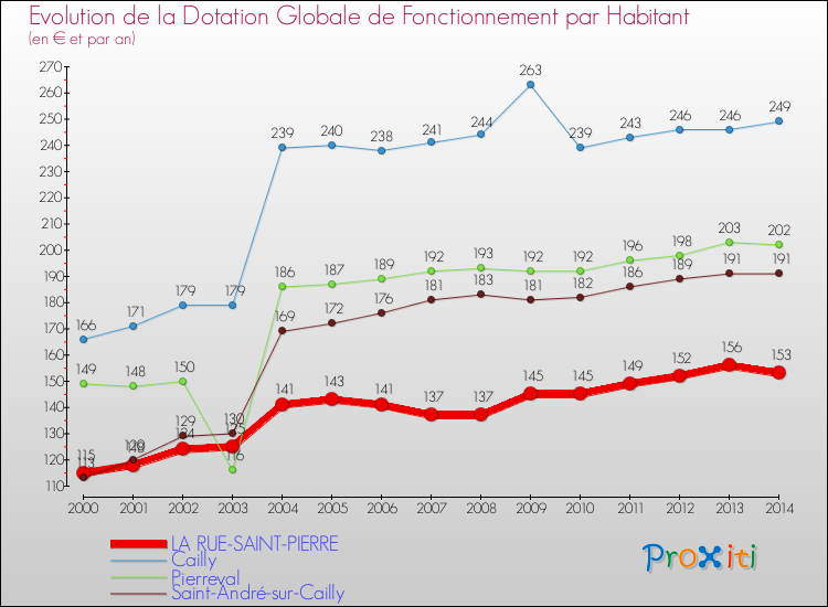 Evolution et montant de la dotation globale de fonctionnement par Habitant pour LA RUE-SAINT-PIERRE et les communes proches de 2000 à 2014. Comparaison des dotations globales de fonctionnement par habitant pour LA RUE-SAINT-PIERRE et les communes voisines de 2000 à 2014.