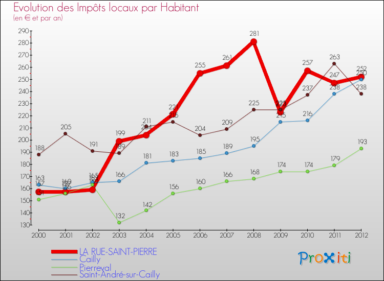 Evolution et montant des impôts locaux par Habitant pour LA RUE-SAINT-PIERRE et les communes proches Comparaison des impôts locaux par habitant pour LA RUE-SAINT-PIERRE et les communes voisines