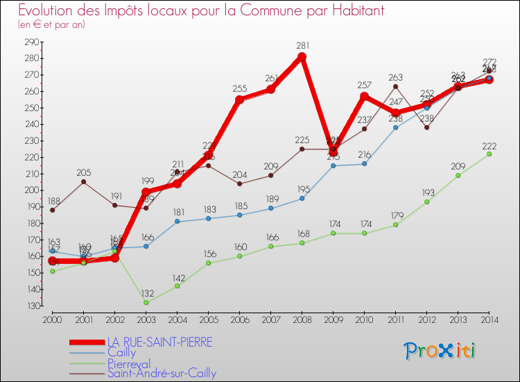 Evolution et montant des impôts locaux par Habitant pour LA RUE-SAINT-PIERRE et les communes proches de 2000 à 2014 Comparaison des impôts locaux par habitant pour LA RUE-SAINT-PIERRE et les communes voisines de 2000 à 2014
