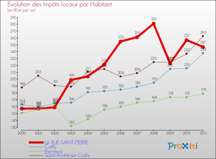 Evolution et montant des impôts locaux par Habitant pour LA RUE-SAINT-PIERRE et les communes proches Comparaison des impôts locaux par habitant pour LA RUE-SAINT-PIERRE et les communes voisines