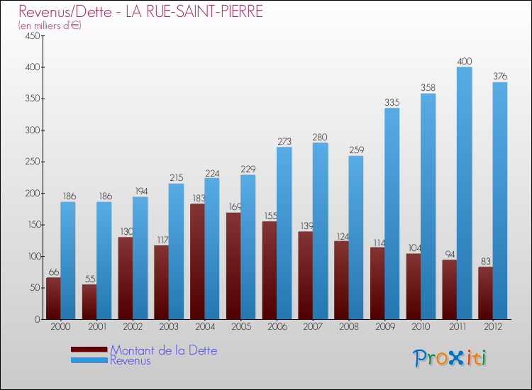 Evolution comparée de la dette et des revenus pour la commune de LA RUE-SAINT-PIERRE de 2000 à 2012 Comparaison de la dette et des revenus pour LA RUE-SAINT-PIERRE de 2000 à 2012