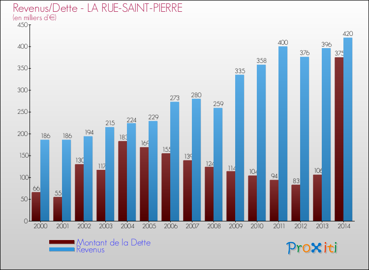 Evolution comparée de la dette et des revenus pour la commune de LA RUE-SAINT-PIERRE de 2000 à 2014 Comparaison de la dette et des revenus pour LA RUE-SAINT-PIERRE de 2000 à 2014