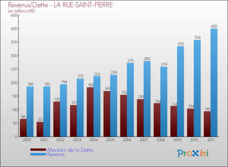 Evolution comparée de la dette et des revenus pour la commune de LA RUE-SAINT-PIERRE de 2000 à 2011 Comparaison de la dette et des revenus pour LA RUE-SAINT-PIERRE de 2000 à 2011