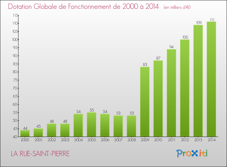 Evolution du montant de la Dotation Globale de Fonctionnement pour la commune de LA RUE-SAINT-PIERRE de 2000 à 2014 Evolution du montant de la Dotation Globale de Fonctionnement pour LA RUE-SAINT-PIERRE de 2000 à 2014