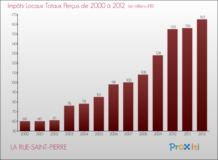 Evolution des Impôts Locaux pour la commune de LA RUE-SAINT-PIERRE de 2000 à 2012 Evolution des Impôts Locaux pour LA RUE-SAINT-PIERRE de 2000 à 2012
