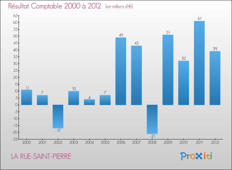 Evolution du résultat comptable pour la commune de LA RUE-SAINT-PIERRE de 2000 à 2012 Evolution du résultat comptable pour LA RUE-SAINT-PIERRE de 2000 à 2012