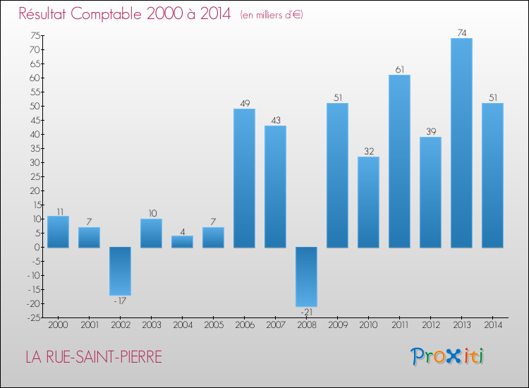 Evolution du résultat comptable pour la commune de LA RUE-SAINT-PIERRE de 2000 à 2014 Evolution du résultat comptable pour LA RUE-SAINT-PIERRE de 2000 à 2014