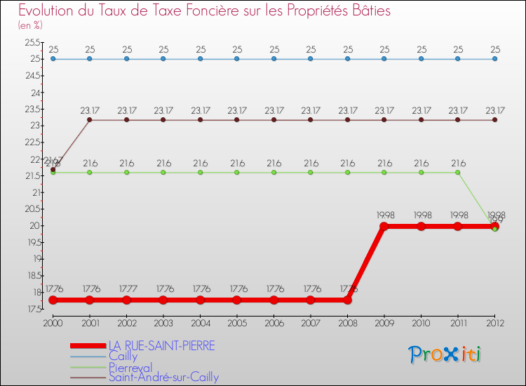Evolution du taux de la taxe foncière sur le bati pour LA RUE-SAINT-PIERRE et les communes proches de 2000 à 2012 Comparaison des taux de taxe foncière sur le bati pour LA RUE-SAINT-PIERRE et les communes voisines de 2000 à 2012
