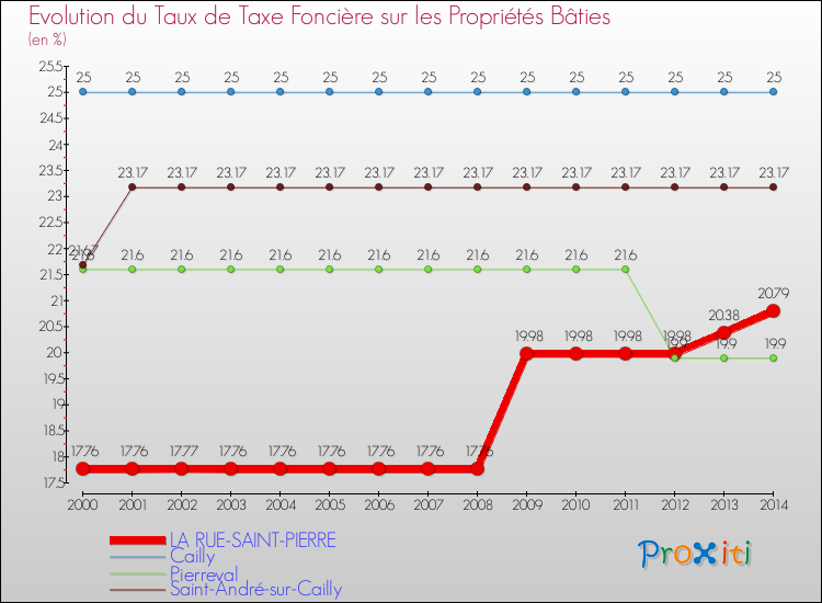 Evolution du taux de la taxe foncière sur le bati pour LA RUE-SAINT-PIERRE et les communes proches de 2000 à 2014 Comparaison des taux de taxe foncière sur le bati pour LA RUE-SAINT-PIERRE et les communes voisines de 2000 à 2014