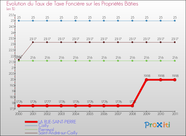 Evolution du taux de la taxe foncière sur le bati pour LA RUE-SAINT-PIERRE et les communes proches Comparaison des taux de taxe foncière sur le bati pour LA RUE-SAINT-PIERRE et les communes voisines