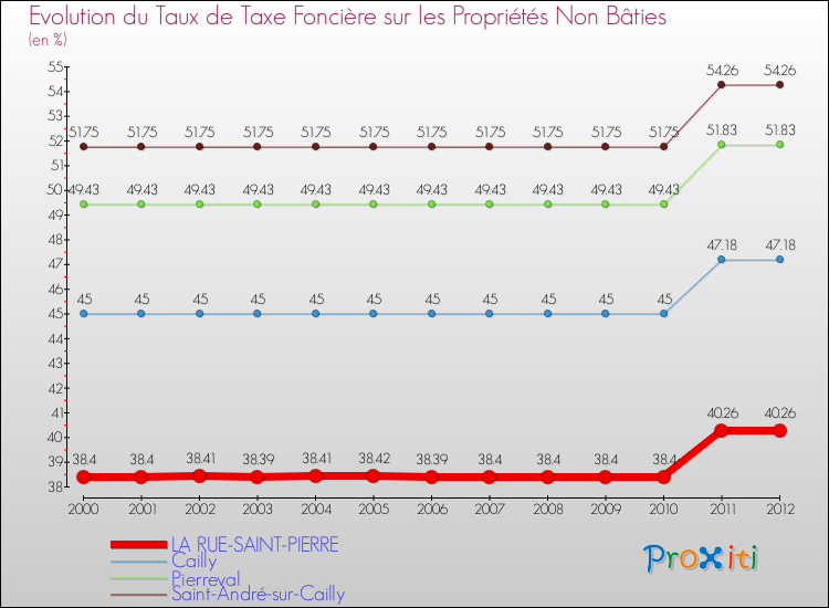 Evolution du taux de la taxe foncière sur les immeubles et terrains non batis pour LA RUE-SAINT-PIERRE et les communes proches de 2000 à 2012 Comparaison des taux de la taxe foncière sur les immeubles et terrains non batis pour LA RUE-SAINT-PIERRE et les communes voisines de 2000 à 2012