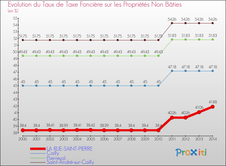 Evolution du taux de la taxe foncière sur les immeubles et terrains non batis pour LA RUE-SAINT-PIERRE et les communes proches de 2000 à 2014 Comparaison des taux de la taxe foncière sur les immeubles et terrains non batis pour LA RUE-SAINT-PIERRE et les communes voisines de 2000 à 2014