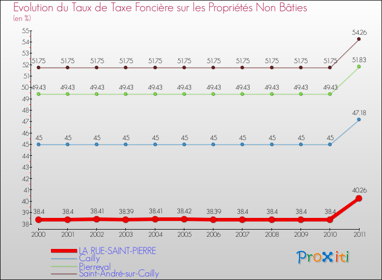 Evolution du taux de la taxe foncière sur les immeubles et terrains non batis pour LA RUE-SAINT-PIERRE et les communes proches Comparaison des taux de la taxe foncière sur les immeubles et terrains non batis pour LA RUE-SAINT-PIERRE et les communes voisines