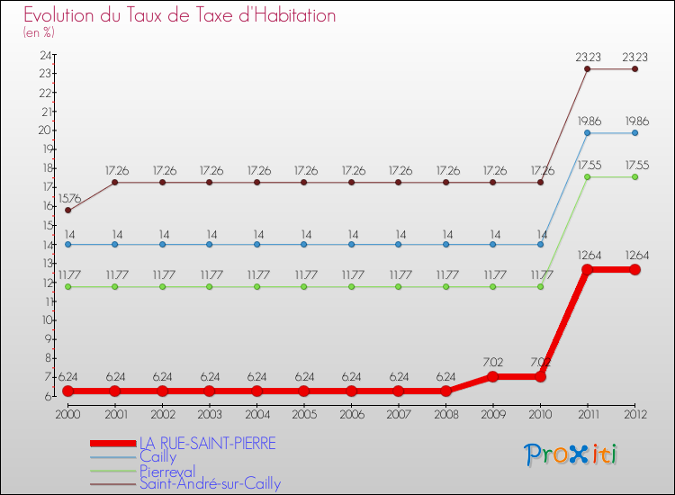 Evolution du taux de la taxe d'habitation pour LA RUE-SAINT-PIERRE et les communes proches Comparaison des taux de la taxe d'habitation pour LA RUE-SAINT-PIERRE et les communes voisines