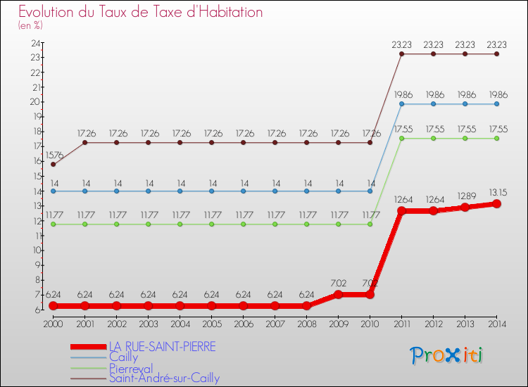 Evolution du taux de la taxe d'habitation pour LA RUE-SAINT-PIERRE et les communes proches de 2000 à 2014 Comparaison des taux de la taxe d'habitation pour LA RUE-SAINT-PIERRE et les communes voisines de 2000 à 2014