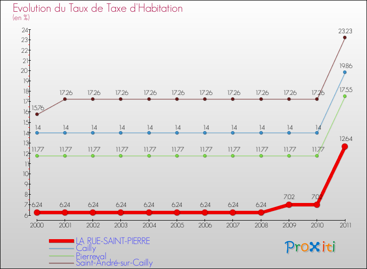 Evolution du taux de la taxe d'habitation pour LA RUE-SAINT-PIERRE et les communes proches Comparaison des taux de la taxe d'habitation pour LA RUE-SAINT-PIERRE et les communes voisines