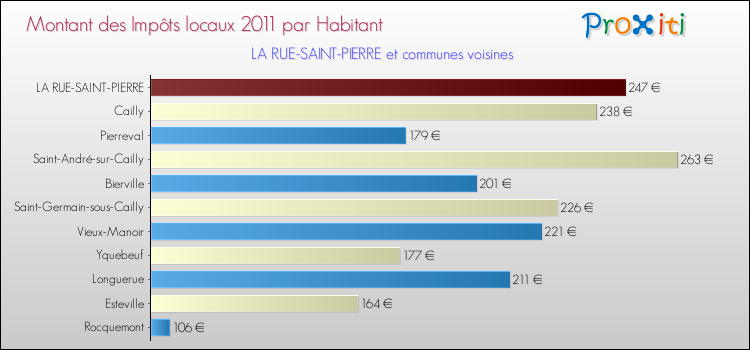 Montant des impôts locaux par Habitant pour LA RUE-SAINT-PIERRE et les communes proches Comparaison des impôts locaux par habitant pour LA RUE-SAINT-PIERRE et les communes voisines