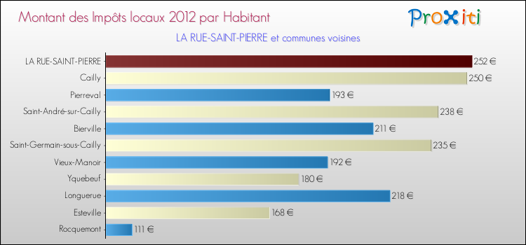 Montant des impôts locaux par Habitant pour LA RUE-SAINT-PIERRE et les communes proches Comparaison des impôts locaux par habitant pour LA RUE-SAINT-PIERRE et les communes voisines