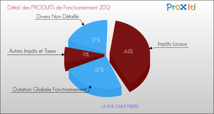 Décomposition du Budget de Fonctionnement 2012 de la commune de LA RUE-SAINT-PIERRE Budget de Fonctionnement 2012 pour la commune de LA RUE-SAINT-PIERRE