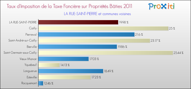 Taux d'imposition de la taxe foncière sur le bati 2011 pour LA RUE-SAINT-PIERRE et les communes proches Comparaison des taux d'imposition de la taxe foncière sur le bati 2011 pour LA RUE-SAINT-PIERRE et les communes voisines