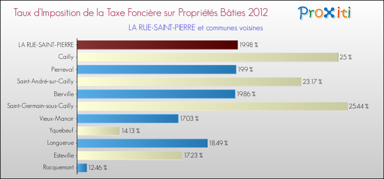 Taux d'imposition de la taxe foncière sur le bati 2012 pour LA RUE-SAINT-PIERRE et les communes proches Comparaison des taux d'imposition de la taxe foncière sur le bati 2012 pour LA RUE-SAINT-PIERRE et les communes voisines