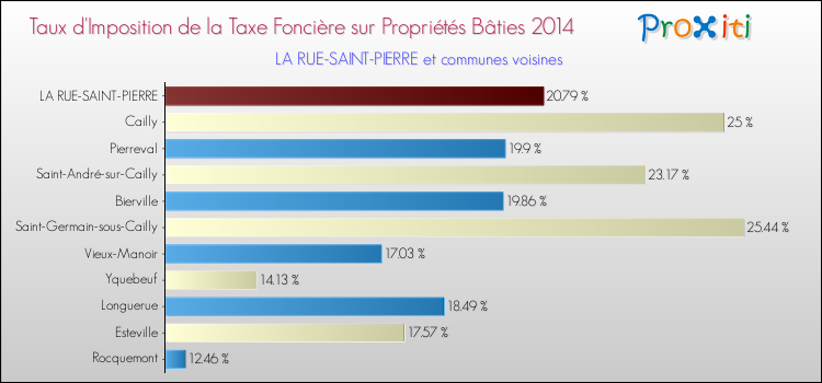 Taux d'imposition de la taxe foncière sur le bati 2014 pour LA RUE-SAINT-PIERRE et les communes proches Comparaison des taux d'imposition de la taxe foncière sur le bati 2014 pour LA RUE-SAINT-PIERRE et les communes voisines