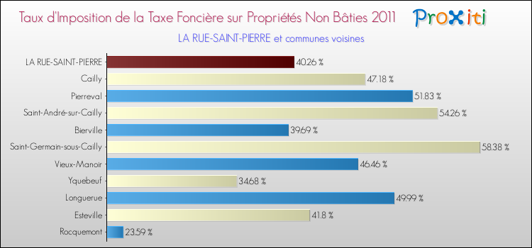Taux d'imposition de la taxe foncière sur les immeubles et terrains non batis 2011 pour LA RUE-SAINT-PIERRE et les communes proches Comparaison des taux d'imposition de la taxe foncière sur les immeubles et terrains non batis 2011 pour LA RUE-SAINT-PIERRE et les communes voisines