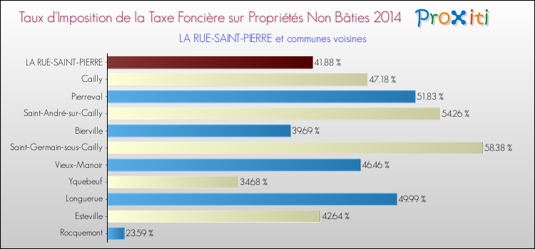 Taux d'imposition de la taxe foncière sur les immeubles et terrains non batis 2014 pour LA RUE-SAINT-PIERRE et les communes proches Comparaison des taux d'imposition de la taxe foncière sur les immeubles et terrains non batis 2014 pour LA RUE-SAINT-PIERRE et les communes voisines