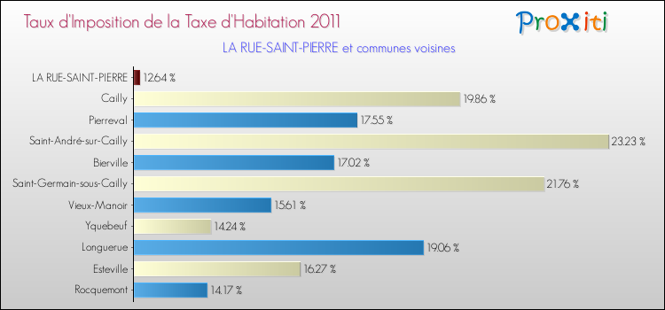 Taux d'imposition de la taxe d'habitation 2011 pour LA RUE-SAINT-PIERRE et les communes proches Comparaison des taux d'imposition de la taxe d'habitation 2011 pour LA RUE-SAINT-PIERRE et les communes voisines