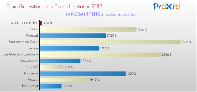 Taux d'imposition de la taxe d'habitation 2012 pour LA RUE-SAINT-PIERRE et les communes proches Comparaison des taux d'imposition de la taxe d'habitation 2012 pour LA RUE-SAINT-PIERRE et les communes voisines