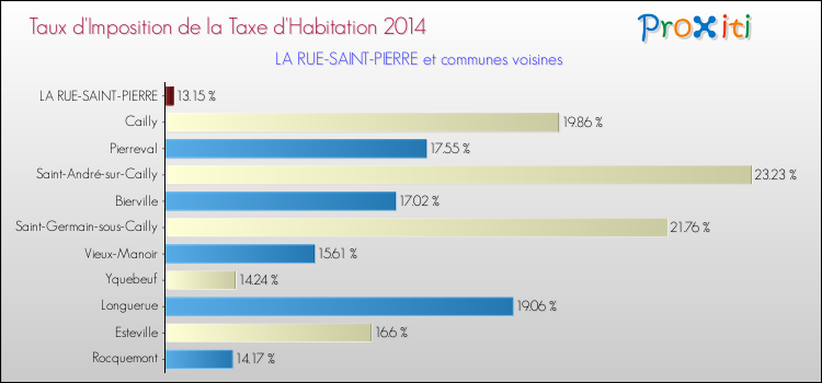 Taux d'imposition de la taxe d'habitation 2014 pour LA RUE-SAINT-PIERRE et les communes proches Comparaison des taux d'imposition de la taxe d'habitation 2014 pour LA RUE-SAINT-PIERRE et les communes voisines