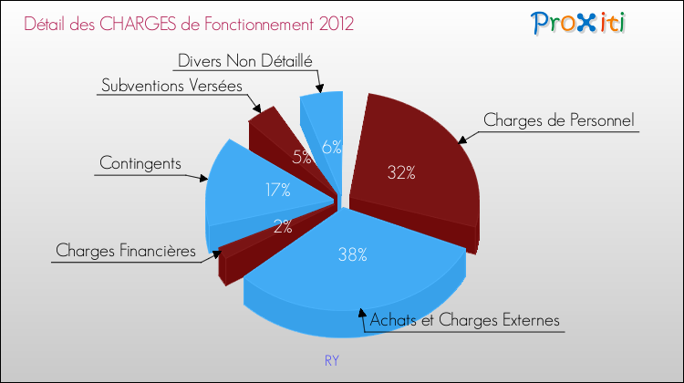 Décomposition des Charges de Fonctionnement 2012 de la commune de RY Charges de Fonctionnement 2012 pour la commune de RY