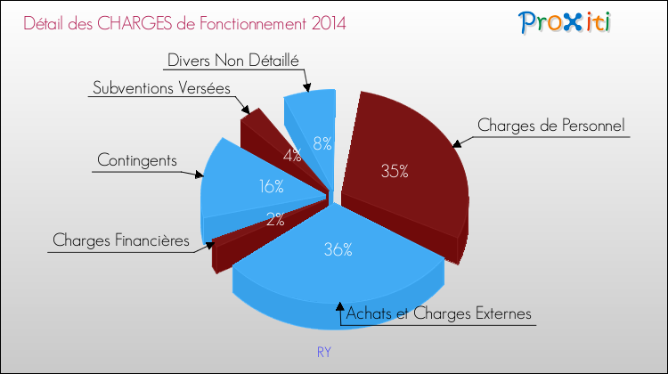 Décomposition des Charges de Fonctionnement 2014 de la commune de RY Charges de Fonctionnement 2014 pour la commune de RY