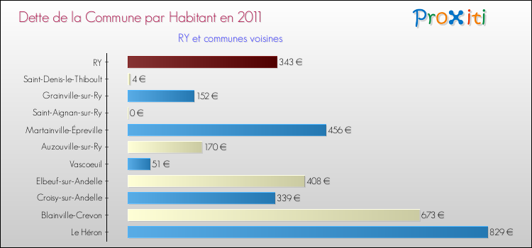 Dette par habitant de la commune en 2011 pour RY et les communes proches Comparaison de la dette par habitant de la commune en 2011 pour RY et les communes voisines