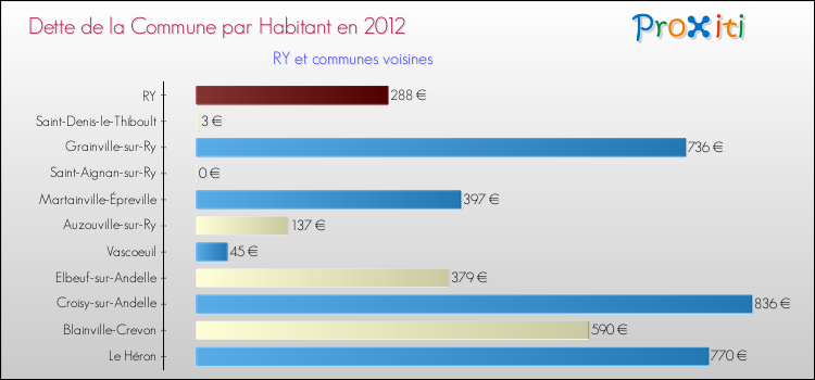 Dette par habitant de la commune en 2012 pour RY et les communes proches Comparaison de la dette par habitant de la commune en 2012 pour RY et les communes voisines