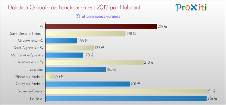 Montant des dotations globales de fonctionnement DGF par Habitant pour RY et les communes proches Comparaison des des dotations globales de fonctionnement DGF par habitant pour RY et les communes voisines