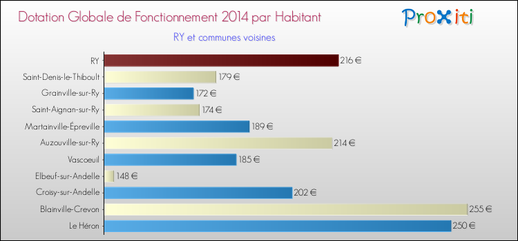 Montant des dotations globales de fonctionnement DGF par Habitant pour RY et les communes proches en 2014. Comparaison des des dotations globales de fonctionnement DGF par habitant pour RY et les communes voisines en 2014.