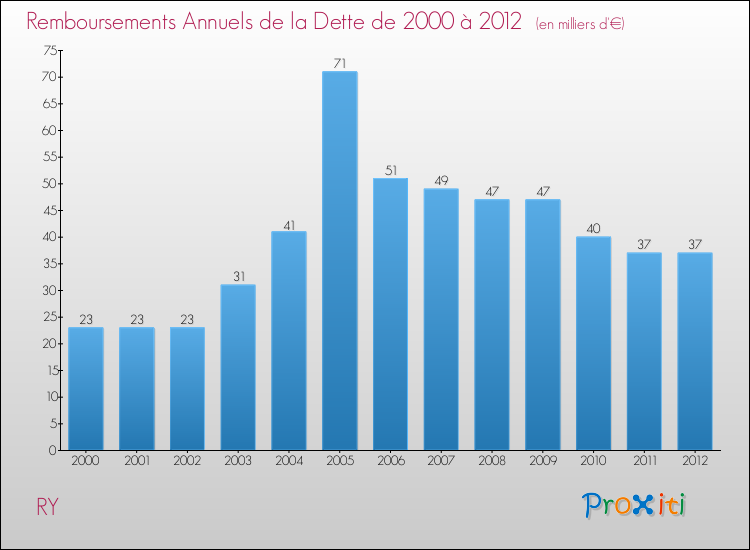 Evolution de l'annuité de la dette pour la commune de RY de 2000 à 2012 Annuités de la dette pour RY de 2000 à 2012