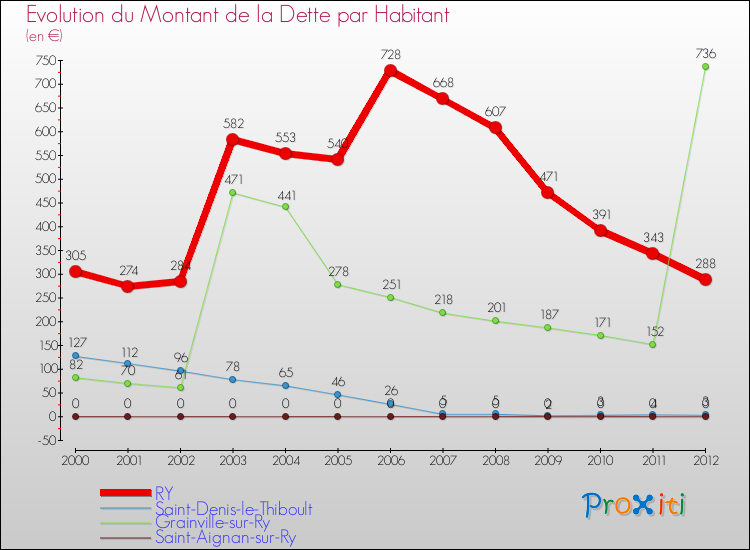 Evolution de la dette par habitant pour la commune de RY et les communes proches de 2000 à 2012 Comparaison de la dette par habitant pour RY et les communes voisines de 2000 à 2012