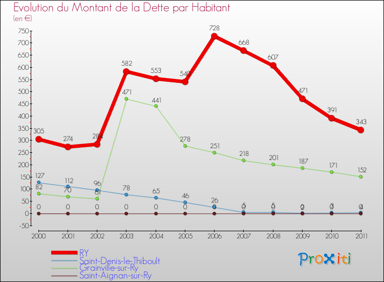 Evolution de la dette par habitant pour la commune de RY et les communes proches Comparaison de la dette par habitant pour RY et les communes voisines