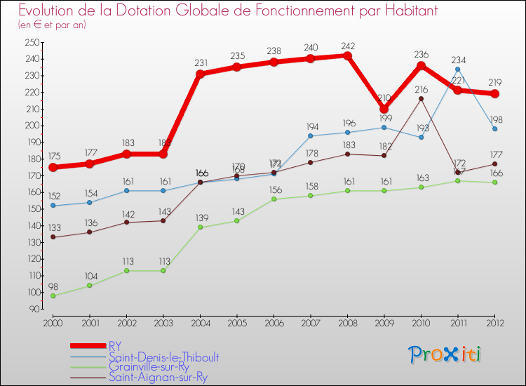 Evolution et montant de la dotation globale de fonctionnement par Habitant pour RY et les communes proches Comparaison des dotations globales de fonctionnement par habitant pour RY et les communes voisines