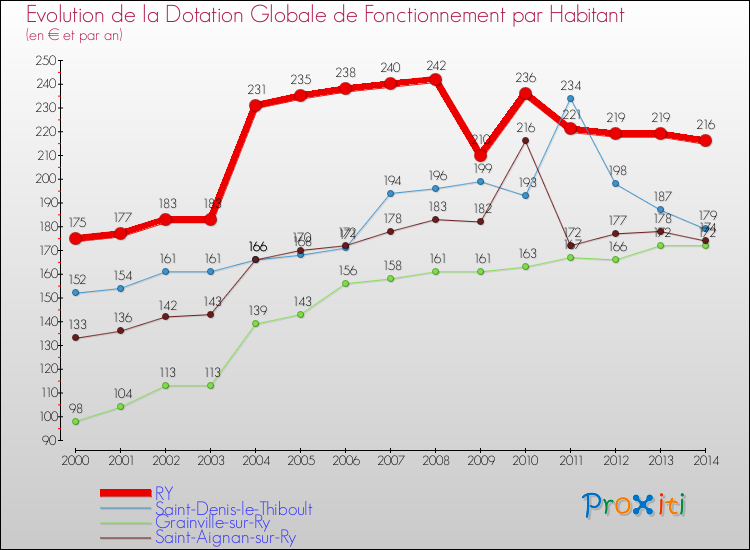 Evolution et montant de la dotation globale de fonctionnement par Habitant pour RY et les communes proches de 2000 à 2014. Comparaison des dotations globales de fonctionnement par habitant pour RY et les communes voisines de 2000 à 2014.